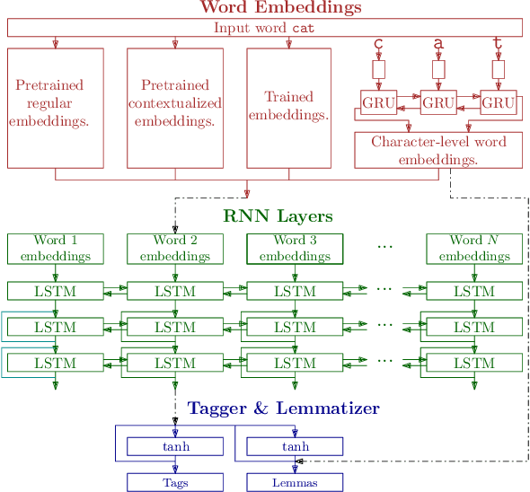 Figure 1 for UDPipe at EvaLatin 2020: Contextualized Embeddings and Treebank Embeddings