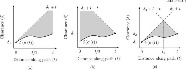 Figure 2 for Admissible heuristics for obstacle clearance optimization objectives