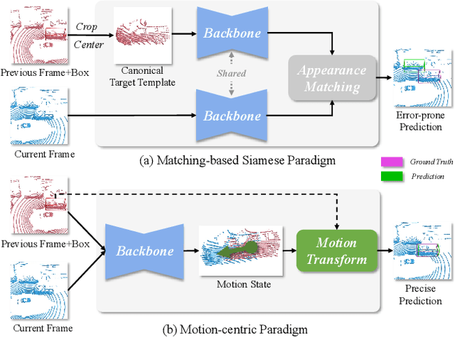 Figure 1 for Beyond 3D Siamese Tracking: A Motion-Centric Paradigm for 3D Single Object Tracking in Point Clouds