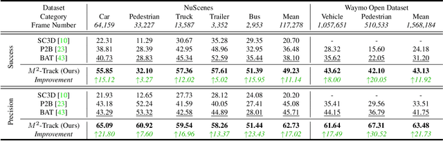 Figure 4 for Beyond 3D Siamese Tracking: A Motion-Centric Paradigm for 3D Single Object Tracking in Point Clouds