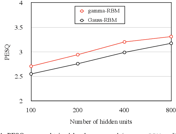 Figure 1 for Gamma Boltzmann Machine for Simultaneously Modeling Linear- and Log-amplitude Spectra