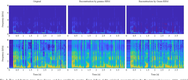 Figure 2 for Gamma Boltzmann Machine for Simultaneously Modeling Linear- and Log-amplitude Spectra