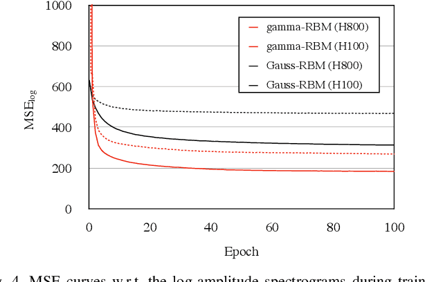 Figure 4 for Gamma Boltzmann Machine for Simultaneously Modeling Linear- and Log-amplitude Spectra