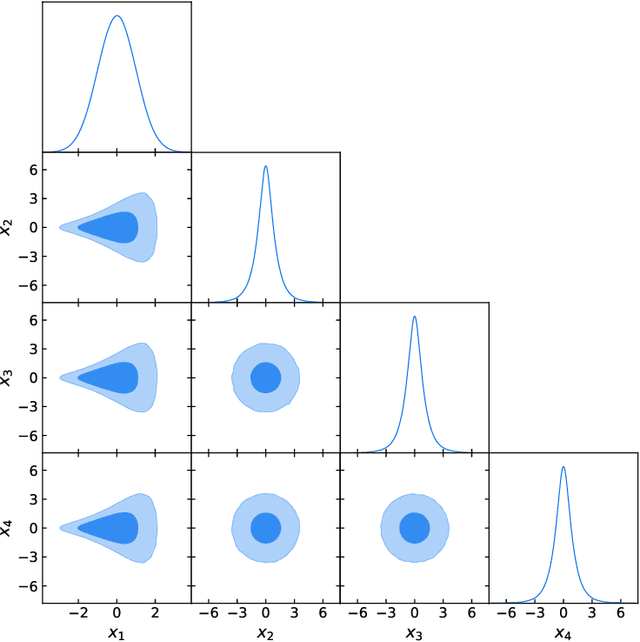 Figure 3 for Normalizing Constant Estimation with Gaussianized Bridge Sampling