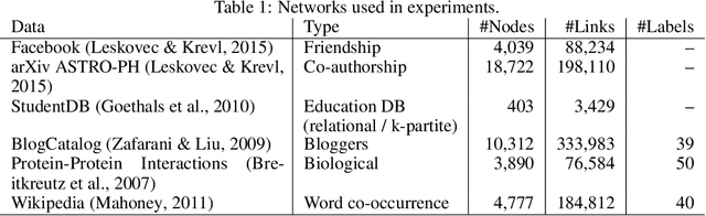 Figure 1 for Conditional Network Embeddings