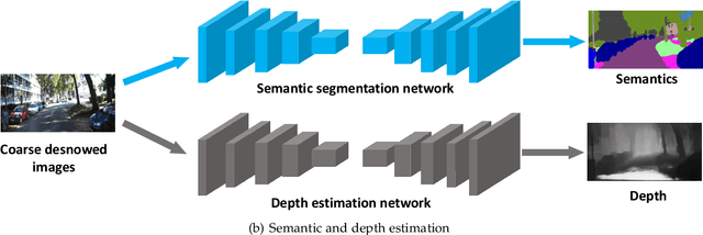 Figure 2 for Deep Dense Multi-scale Network for Snow Removal Using Semantic and Geometric Priors
