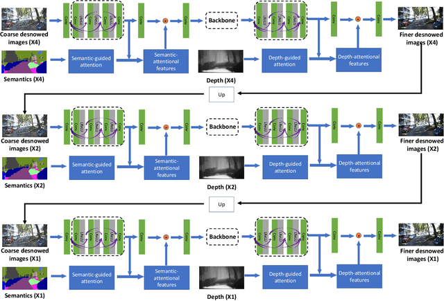 Figure 4 for Deep Dense Multi-scale Network for Snow Removal Using Semantic and Geometric Priors