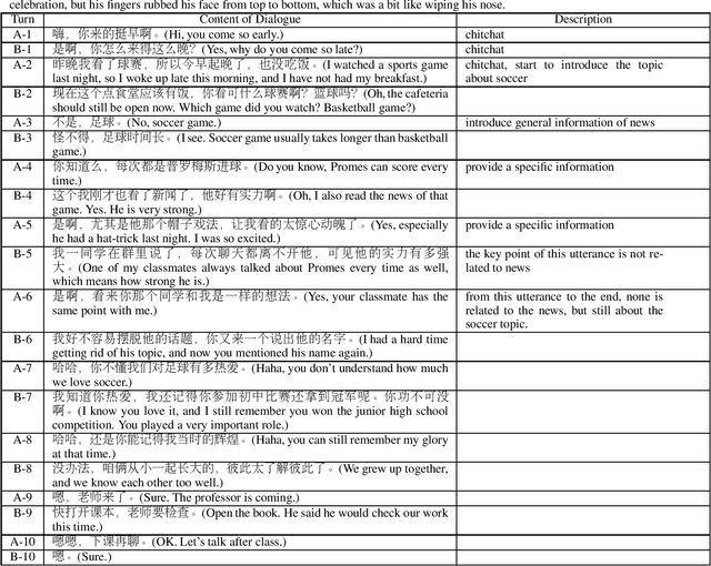 Figure 1 for NaturalConv: A Chinese Dialogue Dataset Towards Multi-turn Topic-driven Conversation