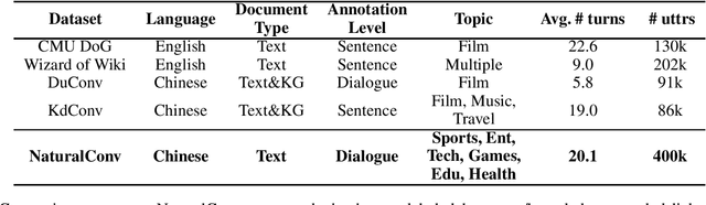 Figure 2 for NaturalConv: A Chinese Dialogue Dataset Towards Multi-turn Topic-driven Conversation