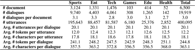 Figure 3 for NaturalConv: A Chinese Dialogue Dataset Towards Multi-turn Topic-driven Conversation