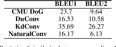 Figure 4 for NaturalConv: A Chinese Dialogue Dataset Towards Multi-turn Topic-driven Conversation