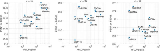 Figure 1 for Efficient Deep Image Denoising via Class Specific Convolution