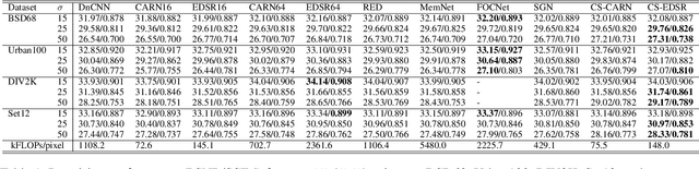 Figure 2 for Efficient Deep Image Denoising via Class Specific Convolution