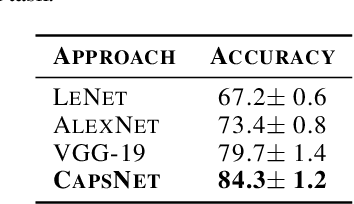 Figure 2 for Using Capsule Neural Network to predict Tuberculosis in lens-free microscopic images