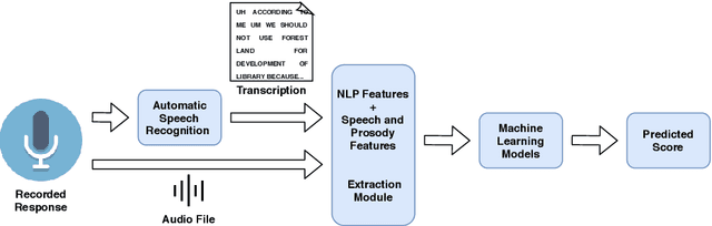 Figure 1 for Automated Speech Scoring System Under The Lens: Evaluating and interpreting the linguistic cues for language proficiency