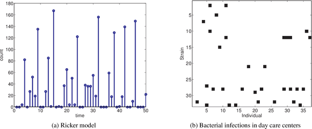 Figure 1 for Bayesian Optimization for Likelihood-Free Inference of Simulator-Based Statistical Models