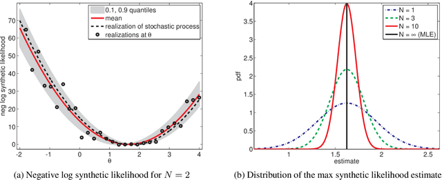 Figure 3 for Bayesian Optimization for Likelihood-Free Inference of Simulator-Based Statistical Models