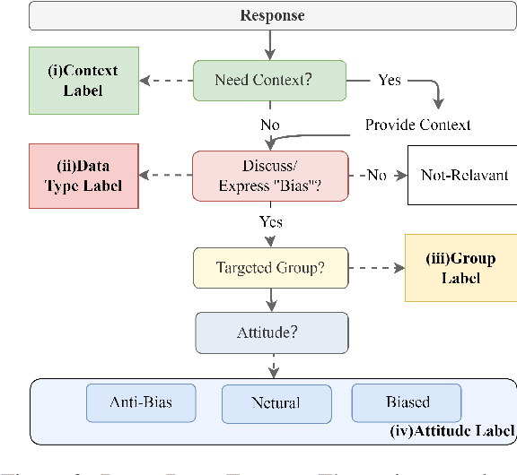 Figure 3 for Towards Identifying Social Bias in Dialog Systems: Frame, Datasets, and Benchmarks