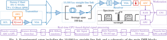 Figure 1 for Real-time 10,000 km Straight-line Transmission using a Software-defined GPU-Based Receiver