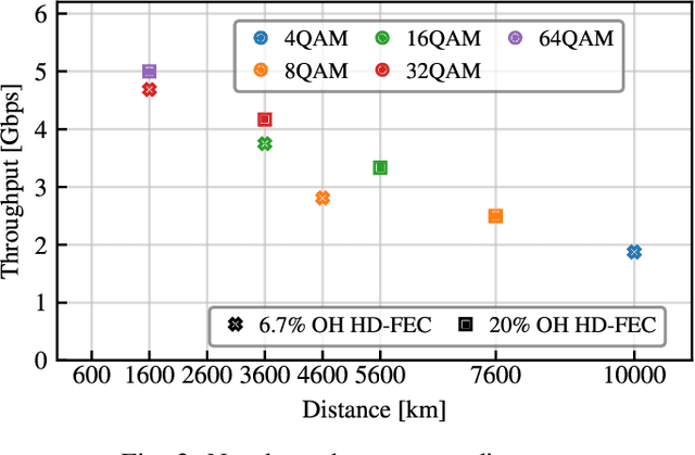 Figure 3 for Real-time 10,000 km Straight-line Transmission using a Software-defined GPU-Based Receiver