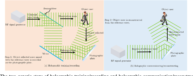 Figure 1 for Holographic MIMO Surfaces for 6G Wireless Networks: Opportunities, Challenges, and Trends