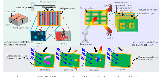 Figure 2 for Holographic MIMO Surfaces for 6G Wireless Networks: Opportunities, Challenges, and Trends