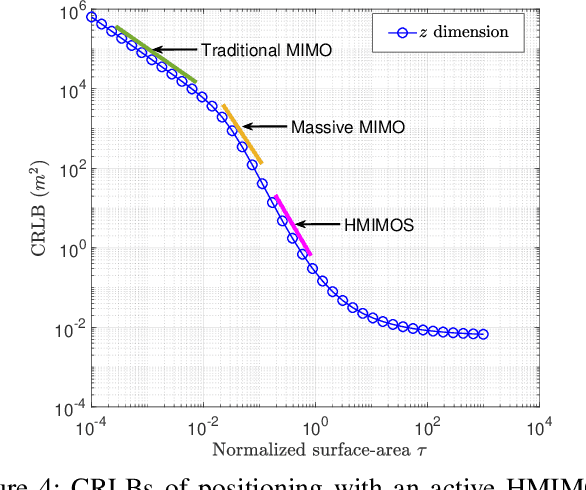 Figure 4 for Holographic MIMO Surfaces for 6G Wireless Networks: Opportunities, Challenges, and Trends