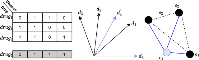 Figure 3 for The Neural Metric Factorization for Computational Drug Repositioning
