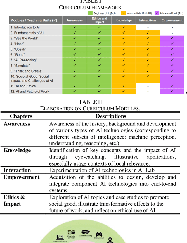 Figure 4 for Creation and Evaluation of a Pre-tertiary Artificial Intelligence  Curriculum