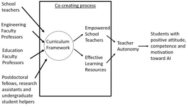 Figure 3 for Creation and Evaluation of a Pre-tertiary Artificial Intelligence  Curriculum