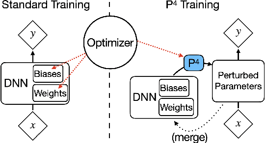 Figure 1 for Training Neural Networks with Property-Preserving Parameter Perturbations