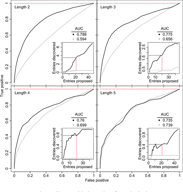 Figure 4 for Identifying missing dictionary entries with frequency-conserving context models