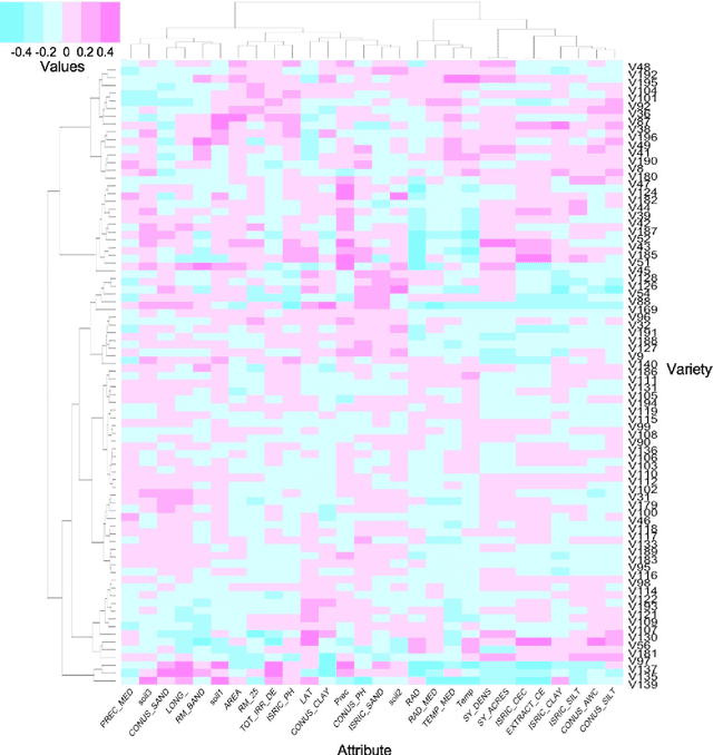 Figure 4 for Hierarchical Modeling of Seed Variety Yields and Decision Making for Future Planting Plans