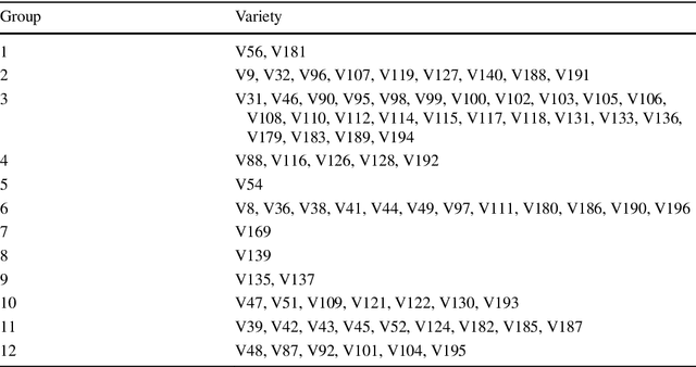 Figure 3 for Hierarchical Modeling of Seed Variety Yields and Decision Making for Future Planting Plans