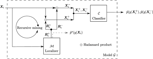 Figure 3 for Weakly Supervised Localization using Min-Max Entropy: an Interpretable Framework