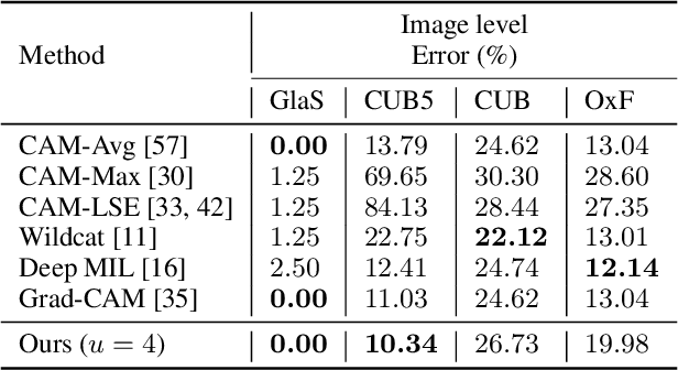 Figure 2 for Weakly Supervised Localization using Min-Max Entropy: an Interpretable Framework