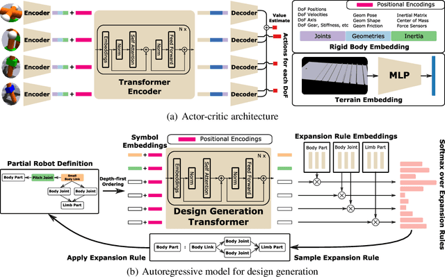 Figure 4 for N-LIMB: Neural Limb Optimization for Efficient Morphological Design