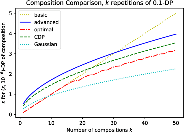 Figure 1 for Composition of Differential Privacy & Privacy Amplification by Subsampling