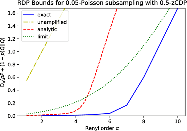 Figure 2 for Composition of Differential Privacy & Privacy Amplification by Subsampling