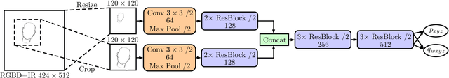 Figure 3 for Towards Head Motion Compensation Using Multi-Scale Convolutional Neural Networks