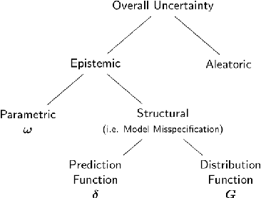 Figure 1 for Accurate Uncertainty Estimation and Decomposition in Ensemble Learning