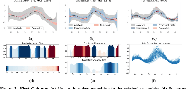 Figure 3 for Accurate Uncertainty Estimation and Decomposition in Ensemble Learning