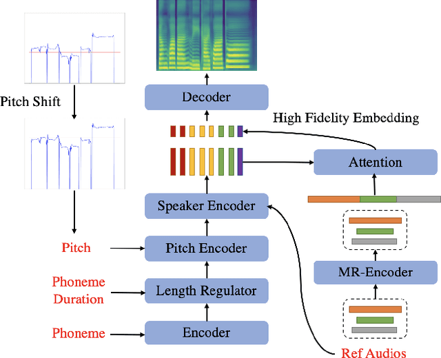 Figure 1 for MR-SVS: Singing Voice Synthesis with Multi-Reference Encoder