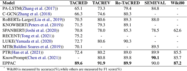 Figure 4 for EPPAC: Entity Pre-typing Relation Classification with Prompt AnswerCentralizing
