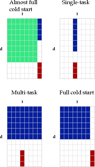 Figure 1 for A two-step learning approach for solving full and almost full cold start problems in dyadic prediction