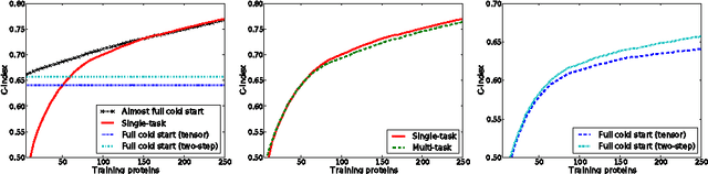 Figure 2 for A two-step learning approach for solving full and almost full cold start problems in dyadic prediction
