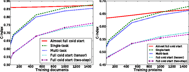Figure 3 for A two-step learning approach for solving full and almost full cold start problems in dyadic prediction