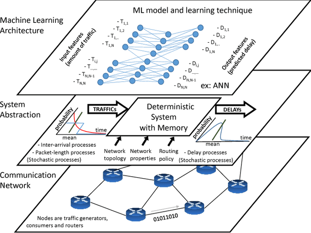 Figure 2 for Understanding the Modeling of Computer Network Delays using Neural Networks