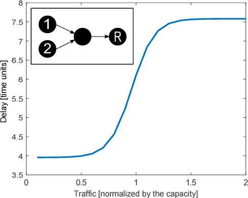 Figure 3 for Understanding the Modeling of Computer Network Delays using Neural Networks