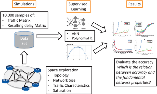 Figure 4 for Understanding the Modeling of Computer Network Delays using Neural Networks